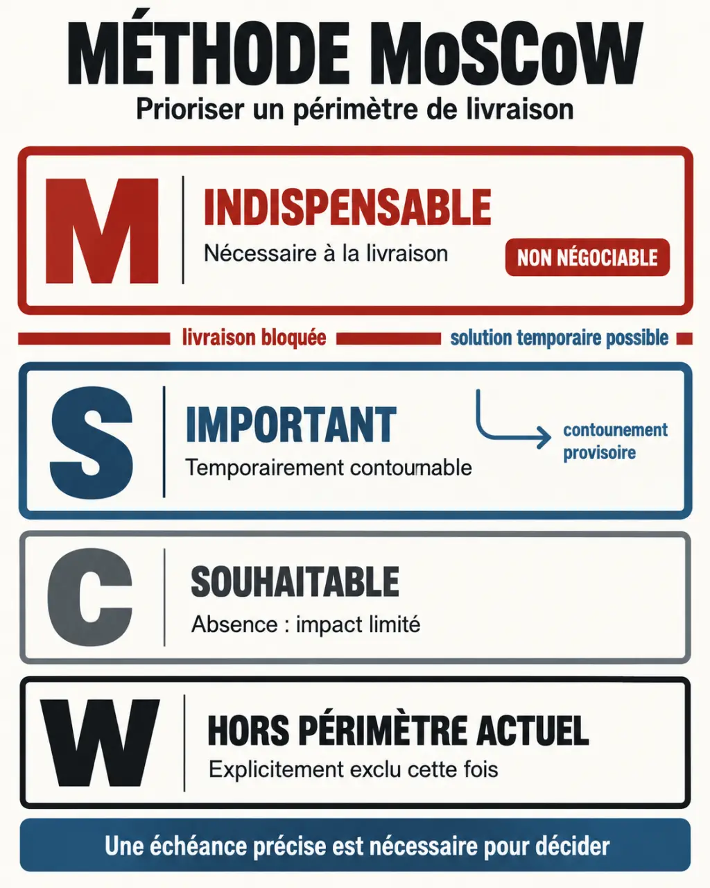 Infographie de la méthode MoSCoW et de la différence entre Must have et Should have