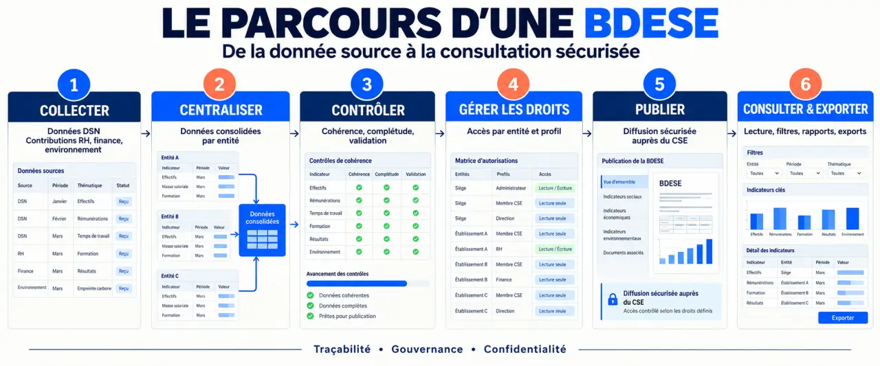 Logiciel BDES et parcours des données de la DSN jusqu’à la publication auprès du CSE