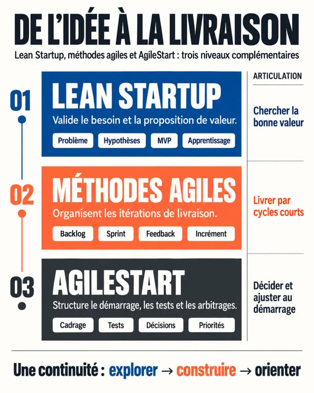Méthode Lean Startup avec framework AgileStart : rôles respectifs du Lean Startup, de l’agile et d’AgileStart