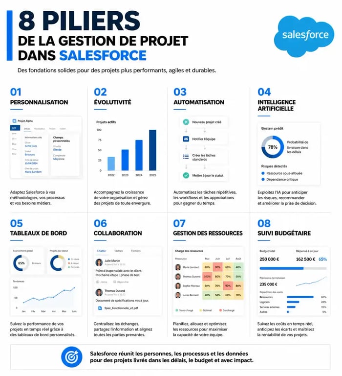 Les 8 piliers de la gestion de projet Salesforce pour une productivité optimale